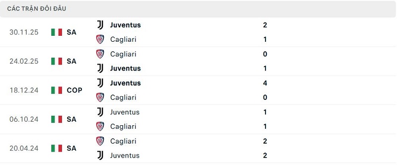 Lịch sử đối đầu Cagliari vs Juventus Lịch sử đối đầu Cagliari vs Juventus