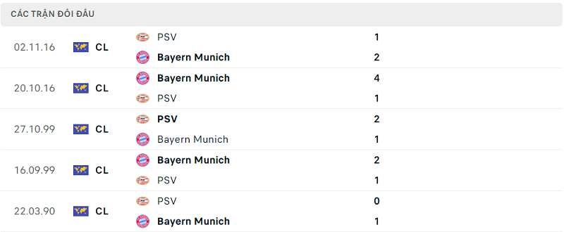 Lịch sử đối đầu PSV vs Bayern Munich