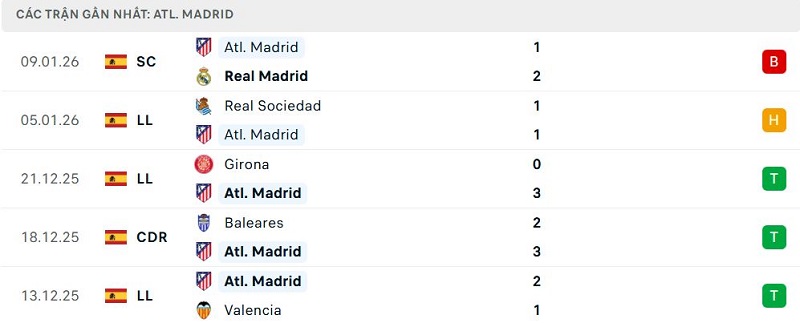 Phong độ Atl. Madrid 5 trận đã qua Phong độ Atl. Madrid 5 trận đã qua