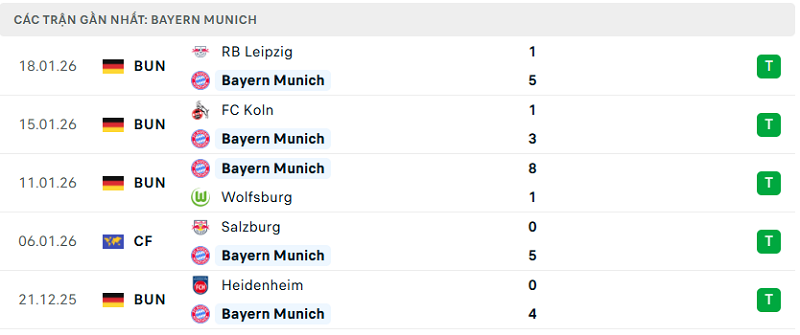 Phong độ Bayern Munich 5 trận đã qua Phong độ Bayern Munich 5 trận đã qua