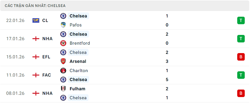 Phong độ Chelsea 5 trận đã qua Phong độ Chelsea 5 trận đã qua