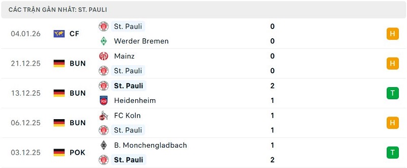 Phong độ St. Pauli 5 trận đã qua Phong độ St. Pauli 5 trận đã qua