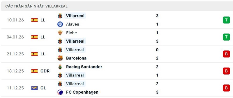 Phong độ Villarreal 5 trận đã qua Phong độ Villarreal 5 trận đã qua