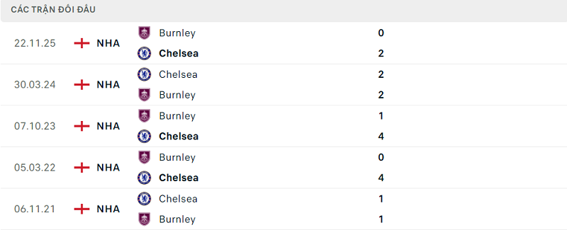 Lịch sử đối đầu Chelsea vs Burnley