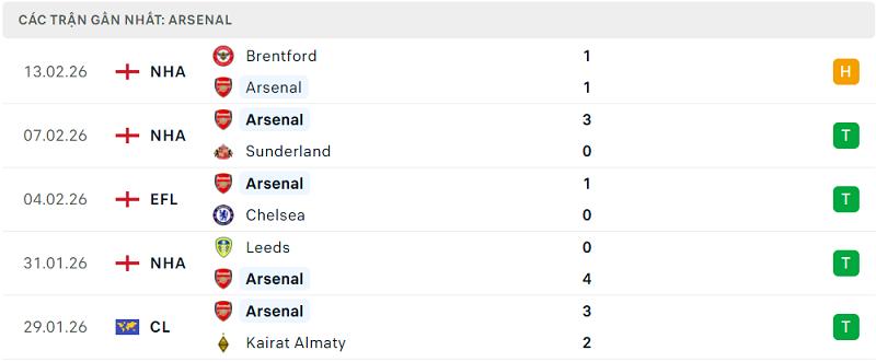 Phong độ Arsenal 5 trận đã qua Phong độ Arsenal 5 trận đã qua