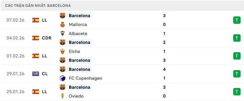 Phong độ Barcelona 5 trận đã qua Phong độ Barcelona 5 trận đã qua