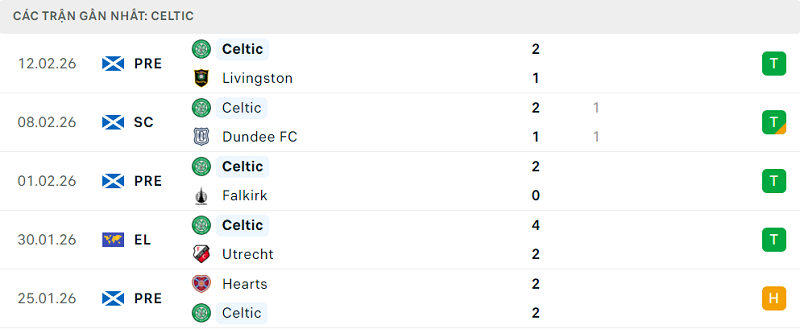 Phong độ Celtic 5 trận đã qua