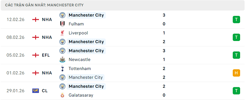 Phong độ Manchester City 5 trận đã qua
